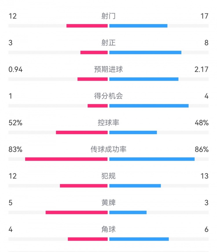 拜仁3-1斯圖加特數據：射門17-13，射正8-3，得分機會4-1