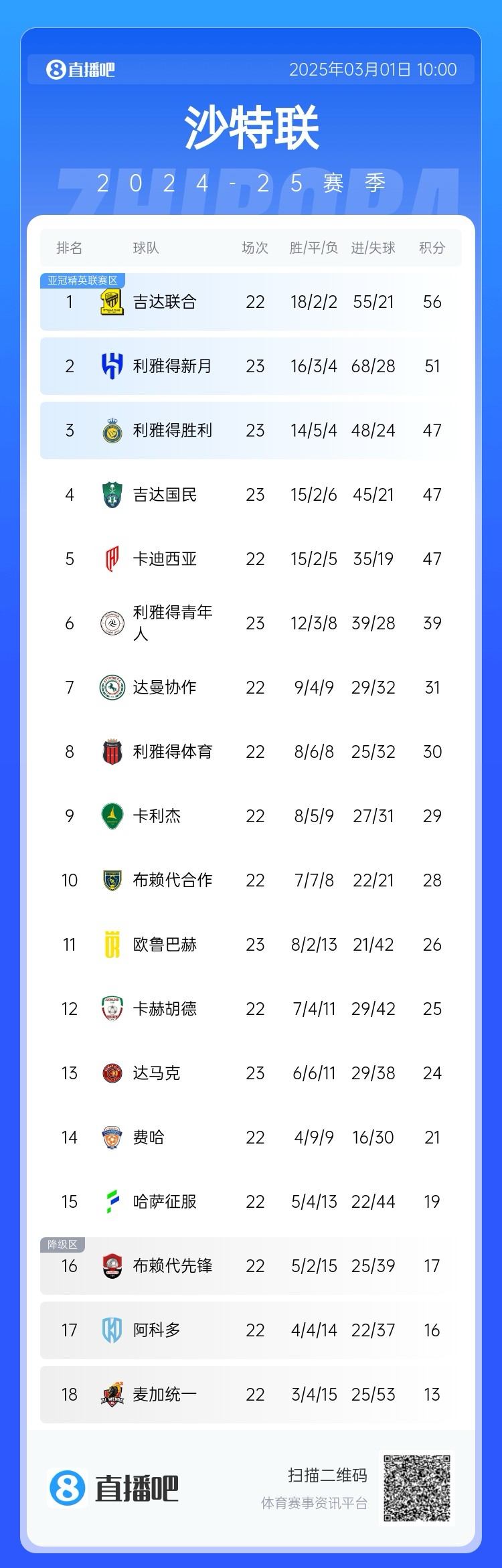 勝利&新月先賽輸球！沙特聯積分榜：聯合領先新月5分&領先勝利9分