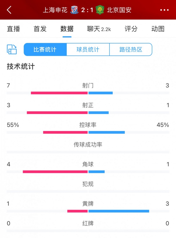 半場數(shù)據(jù)：申花主要數(shù)據(jù)均領先國安，射門7比3、射正3比1占優(yōu)