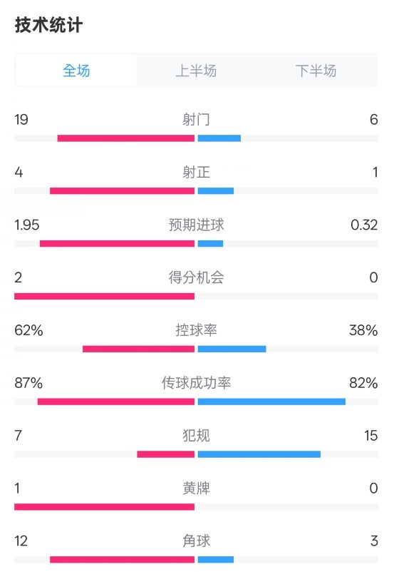 那不勒斯1-1國(guó)米數(shù)據(jù)：射門(mén)19-6，射正4-1，控球率62%-38%
