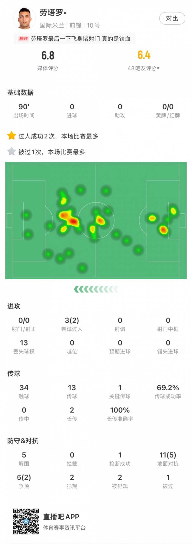 勞塔羅本場數(shù)據(jù)：0次射門，16次對(duì)抗贏得7次，5次解圍