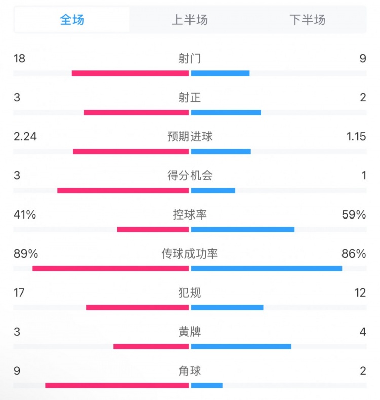 貝蒂斯2-1皇馬全場(chǎng)數(shù)據(jù)：射門18-9，射正3-2，得分機(jī)會(huì)3-1