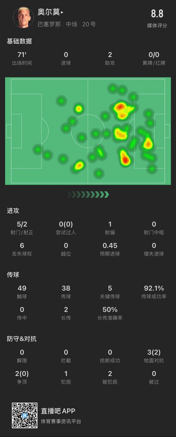 奧爾莫本場：助攻雙響，5次關鍵傳球，5次對抗成功2次，獲評8.8分