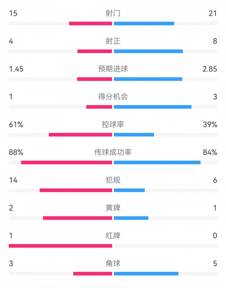 米蘭1-2拉齊奧數(shù)據(jù)：射門15-21，射正4-8，得分機(jī)會(huì)1-3，犯規(guī)14-6