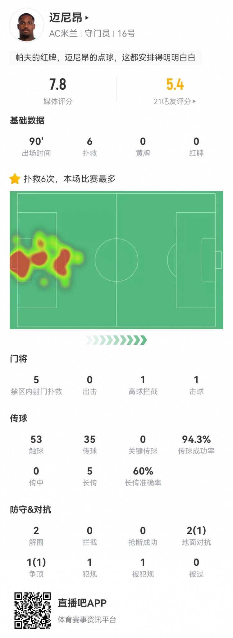 邁尼昂本場(chǎng)6撲救+1送點(diǎn)，5長傳3成功+2解圍 獲評(píng)7.8分全隊(duì)最高