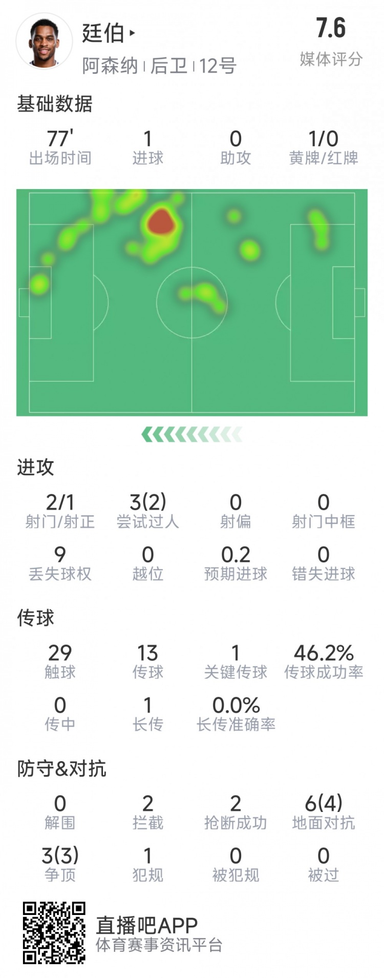 廷伯本場(chǎng)數(shù)據(jù)：1粒進(jìn)球，2次射門，2攔截，2搶斷，9對(duì)抗7成功
