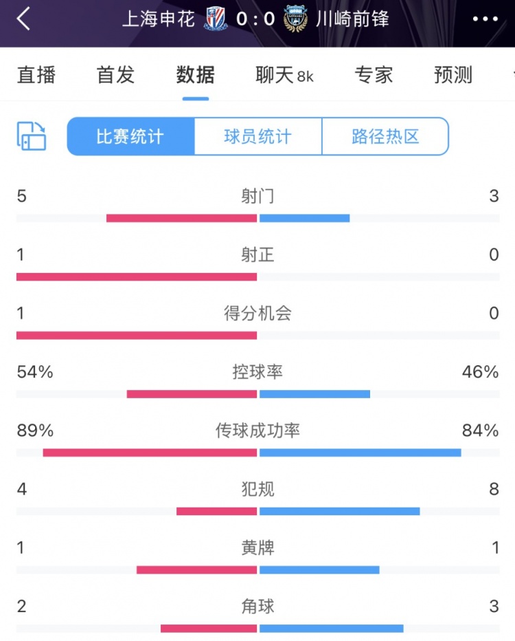 申花vs川崎半場(chǎng)數(shù)據(jù)：幾乎勢(shì)均力敵，射門(mén)5比3、射正1比0