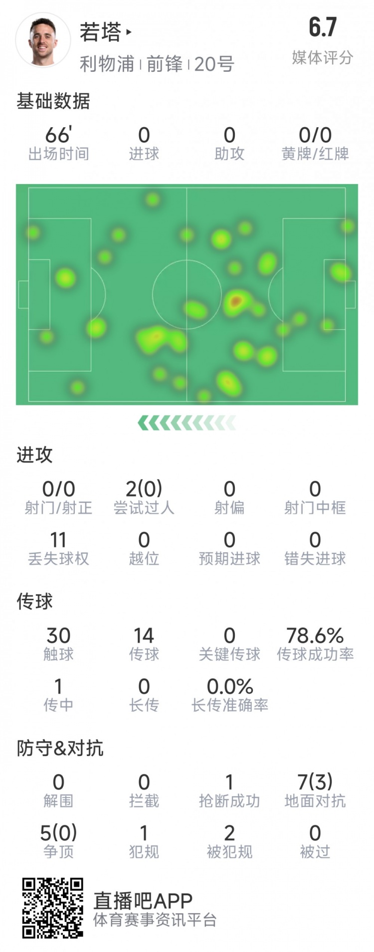 若塔本場數據：0射門，12次對抗僅3次成功，1次搶斷，評分6.7分