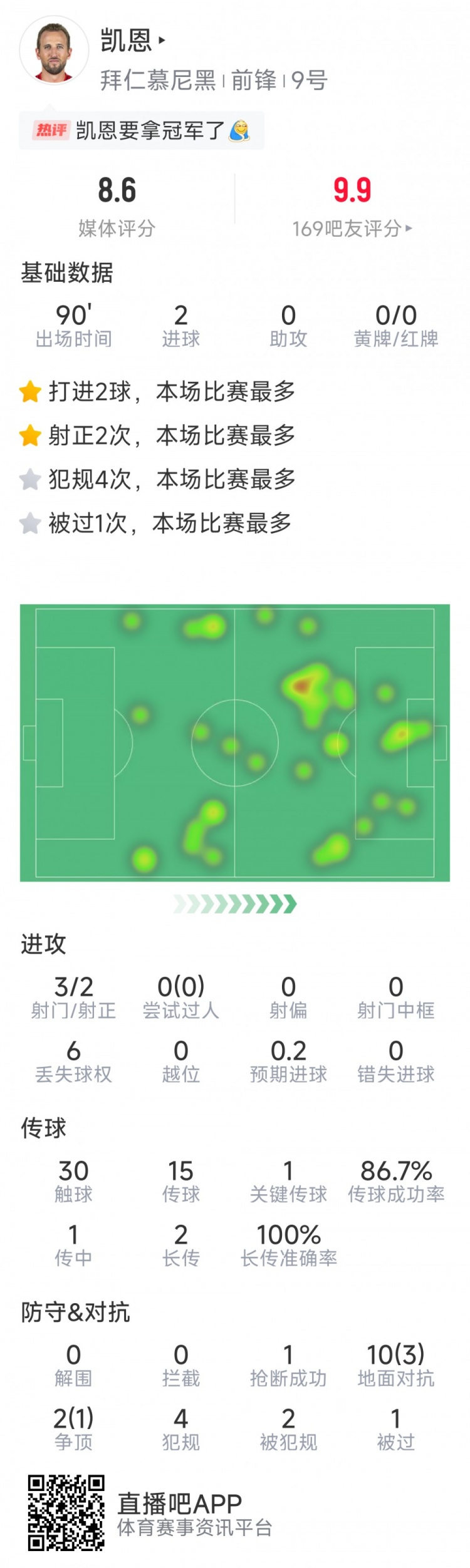 凱恩本場數據：梅開二度，3射2正，1次關鍵傳球，評分8.6分