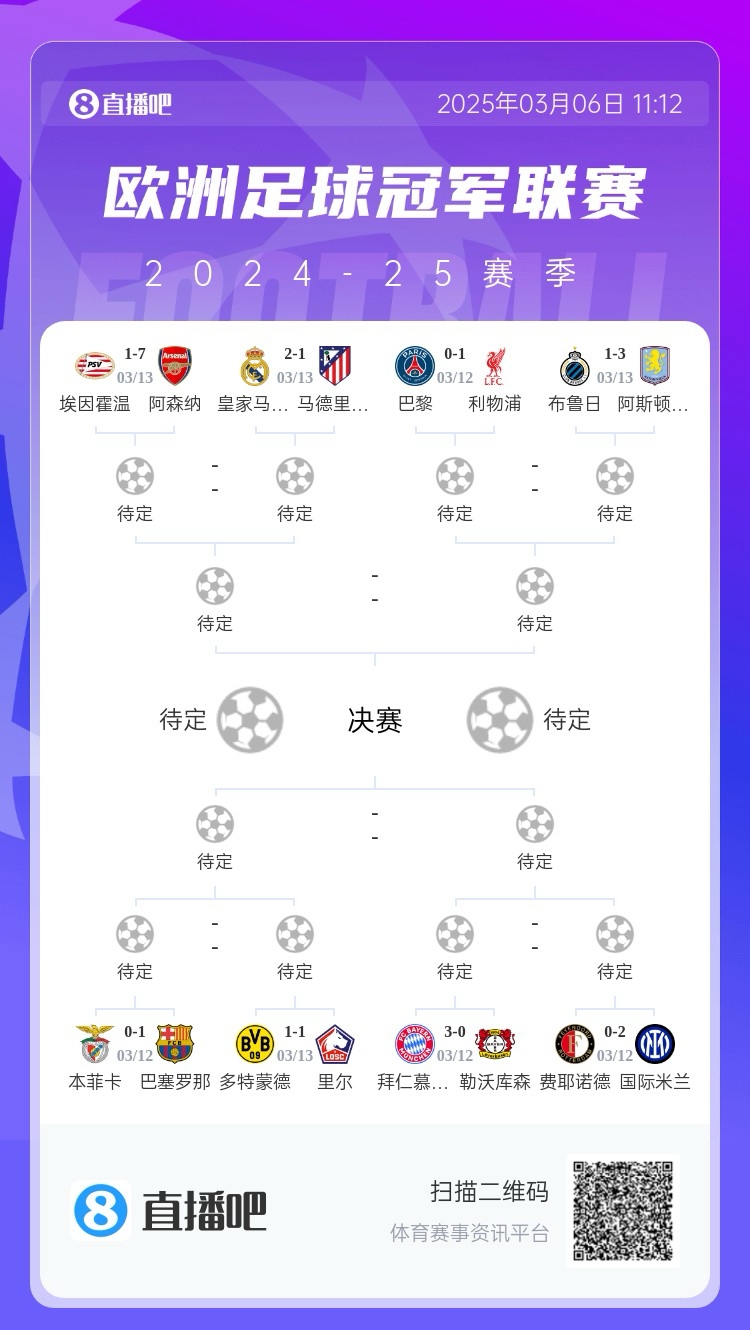 三英戰(zhàn)馬德里？英超3隊(duì)首回合全勝，槍手已穩(wěn)&維拉紅軍占先機(jī)