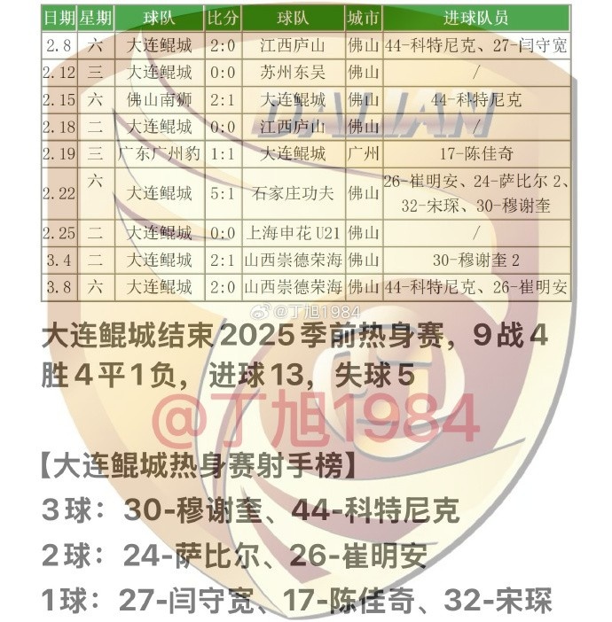 大連鯤城2025季前熱身賽：9戰4勝4平1負 穆謝奎、科特尼克各入3球