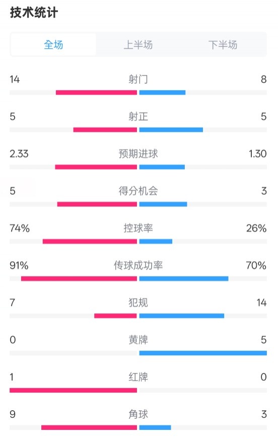拜仁2-3波鴻全場數據：射門14-8，射正5-5，控球74%-26%，紅牌1-0