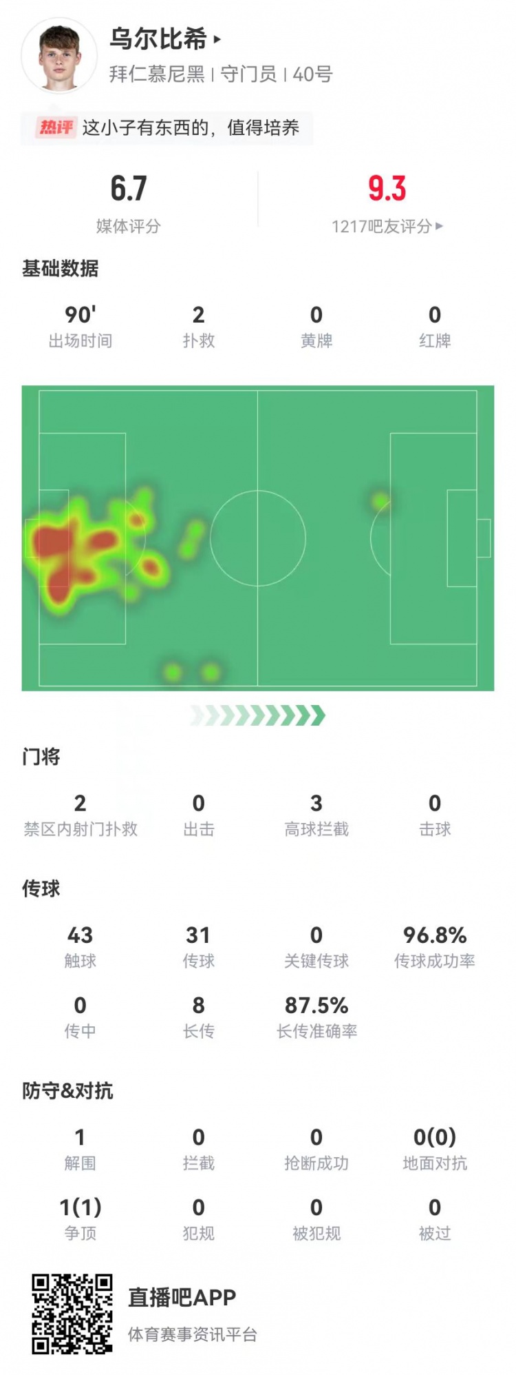 烏爾比希德甲首秀數據：2撲救&被打進3球，8長傳7成功，獲評6.7分