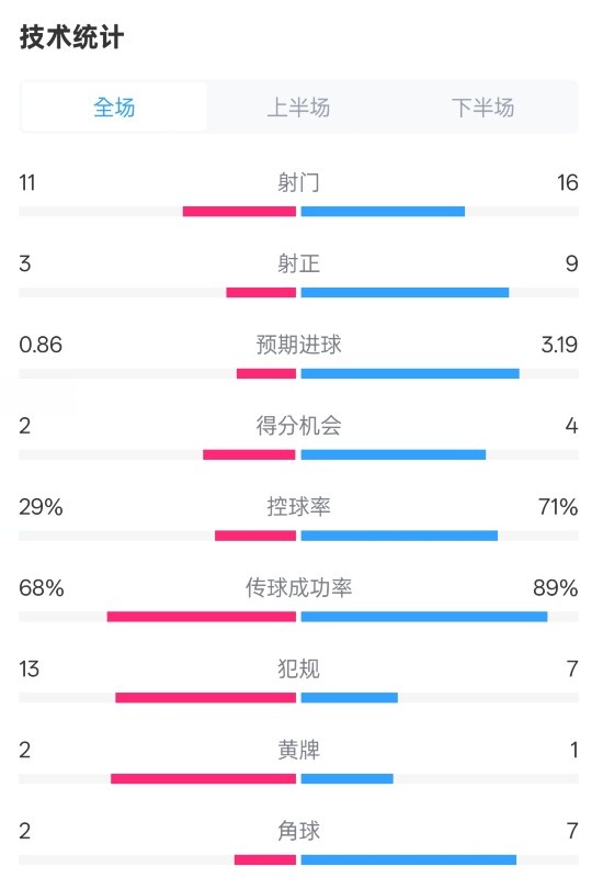 萊切2-3米蘭全場(chǎng)數(shù)據(jù)：射門11-16，射正3-9，控球率29%-71%