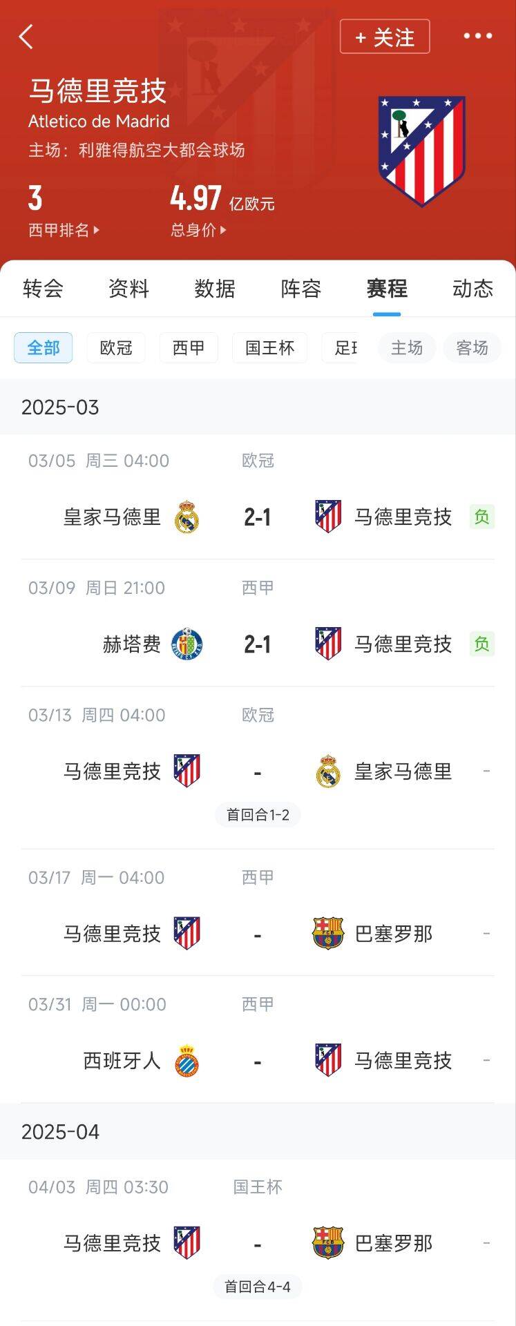 心累…??馬競魔鬼賽程連吃2敗，之后4場3戰(zhàn)：皇馬+巴薩+巴薩