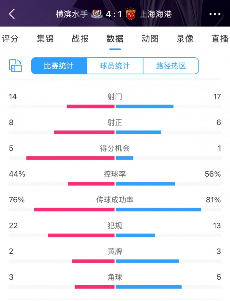 咋輸這么慘？海港17次射門6次射正，全場數(shù)據(jù)并不落下風