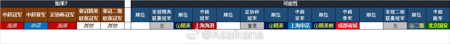 25-26賽季中超亞冠名額確定：海港、申花、蓉城精英賽，國安亞冠2