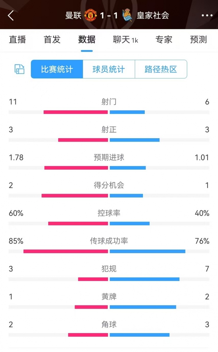 曼聯(lián)半場(chǎng)數(shù)據(jù)：射門11-6、射正3-3、得分機(jī)會(huì)2-1，犯規(guī)3-7