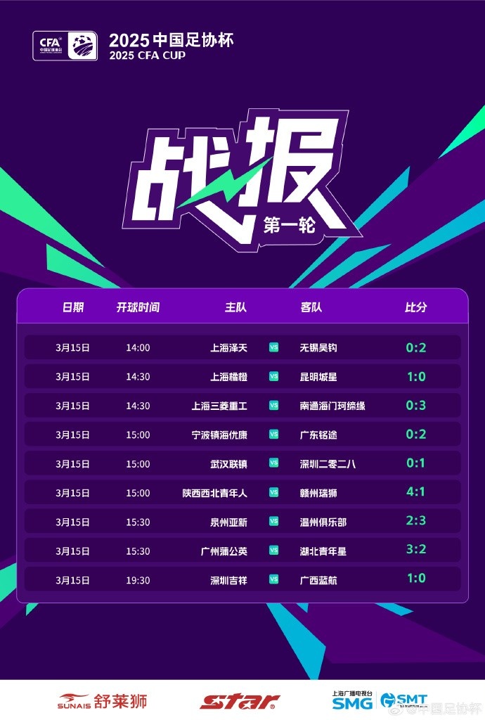 中國足協(xié)杯首輪第2比賽日：廣州蒲公英、溫州隊、深圳等球隊取勝