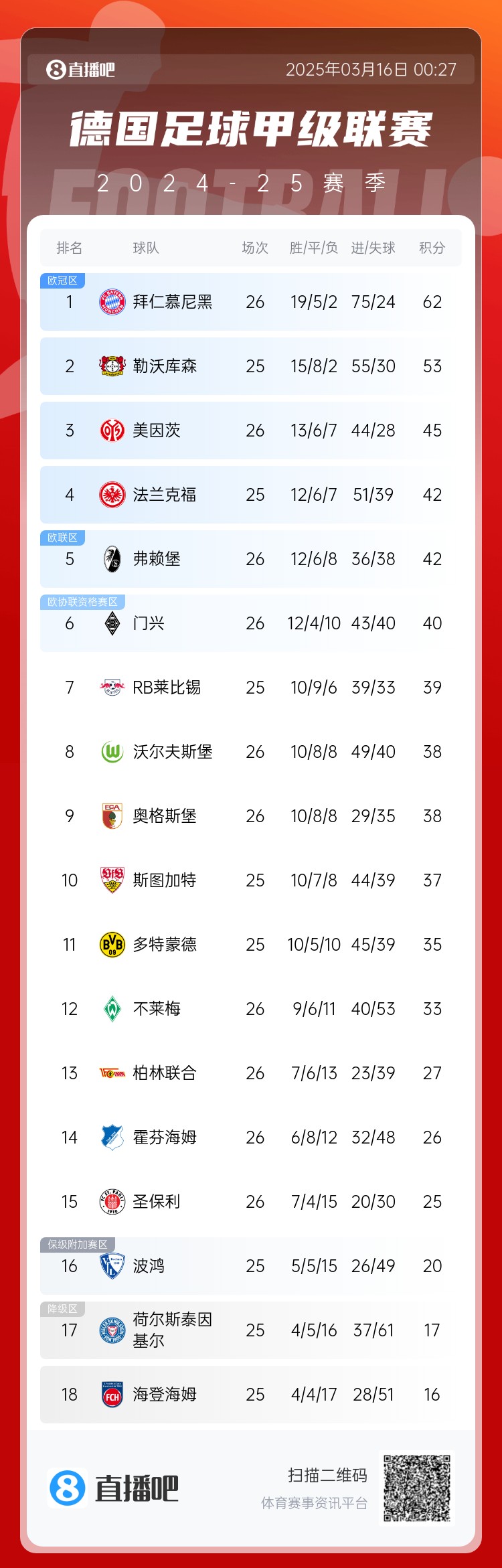 難道還有懸念??德甲積分榜：拜仁2輪不勝，先賽領(lǐng)先藥廠9分