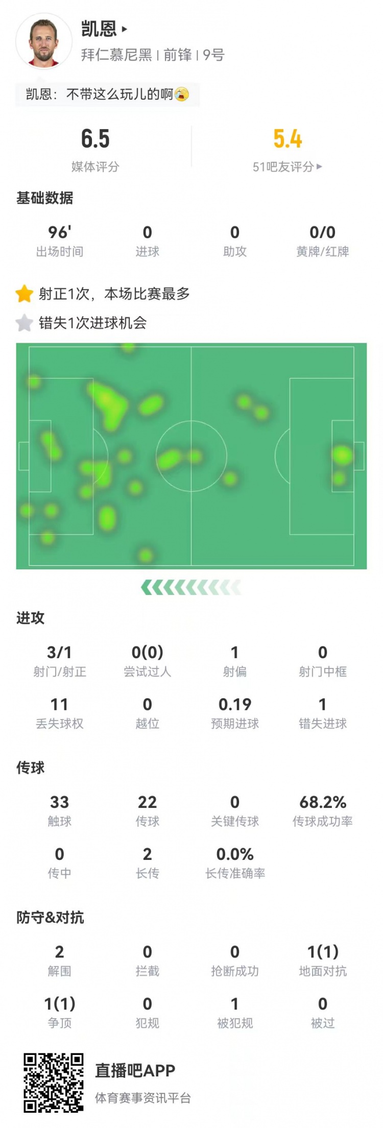 領先優勢又沒那么穩了！凱恩本場數據：3射1正1失良機 獲評6.5分
