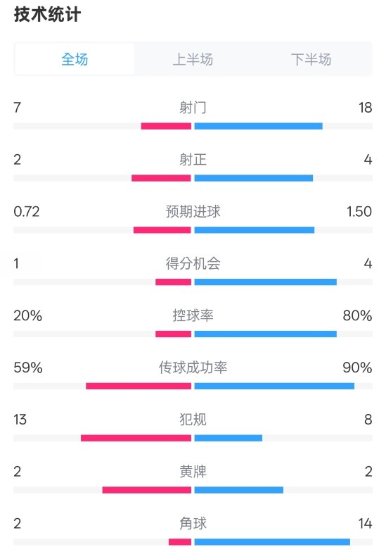 柏林聯合1-1拜仁數據：射門7-18，射正2-4，控球率20%-80%