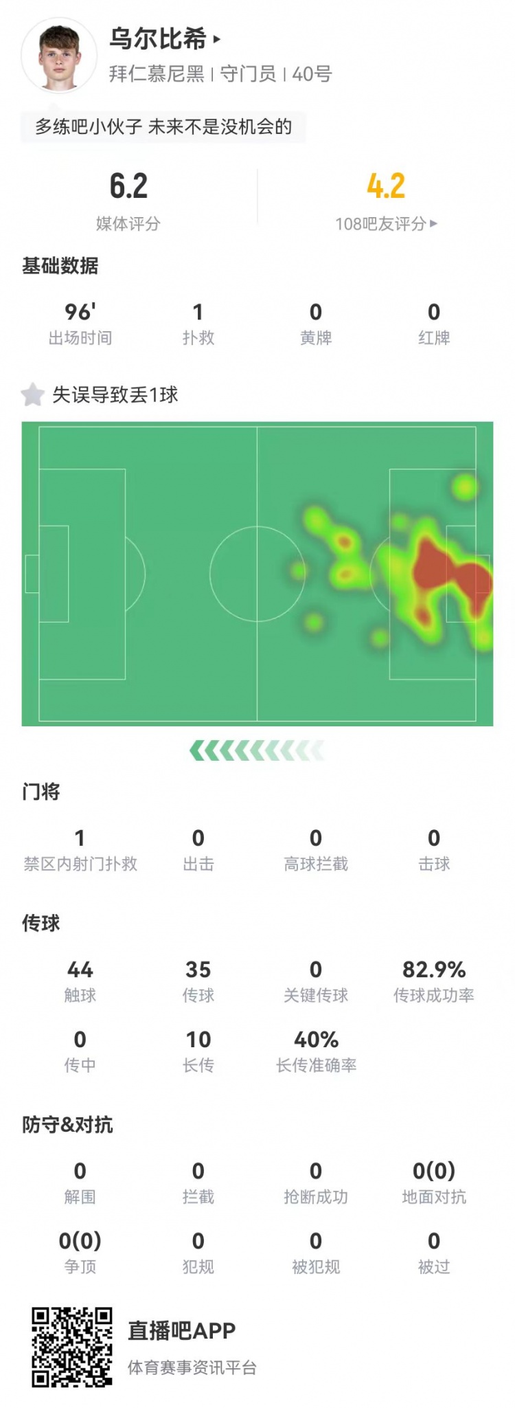 年輕的代價！烏爾比希本場1撲救+1失誤導致丟球，6.2分全隊最低