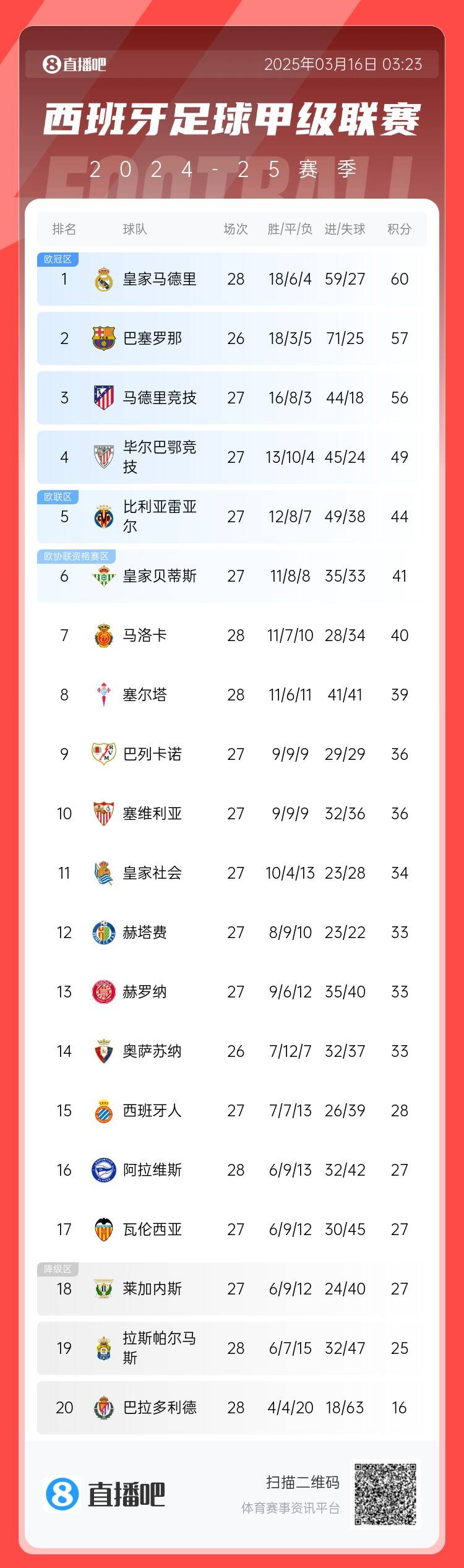 西甲積分榜：皇馬多賽2場3分優勢領跑 巴薩暫居第二、馬競第三
