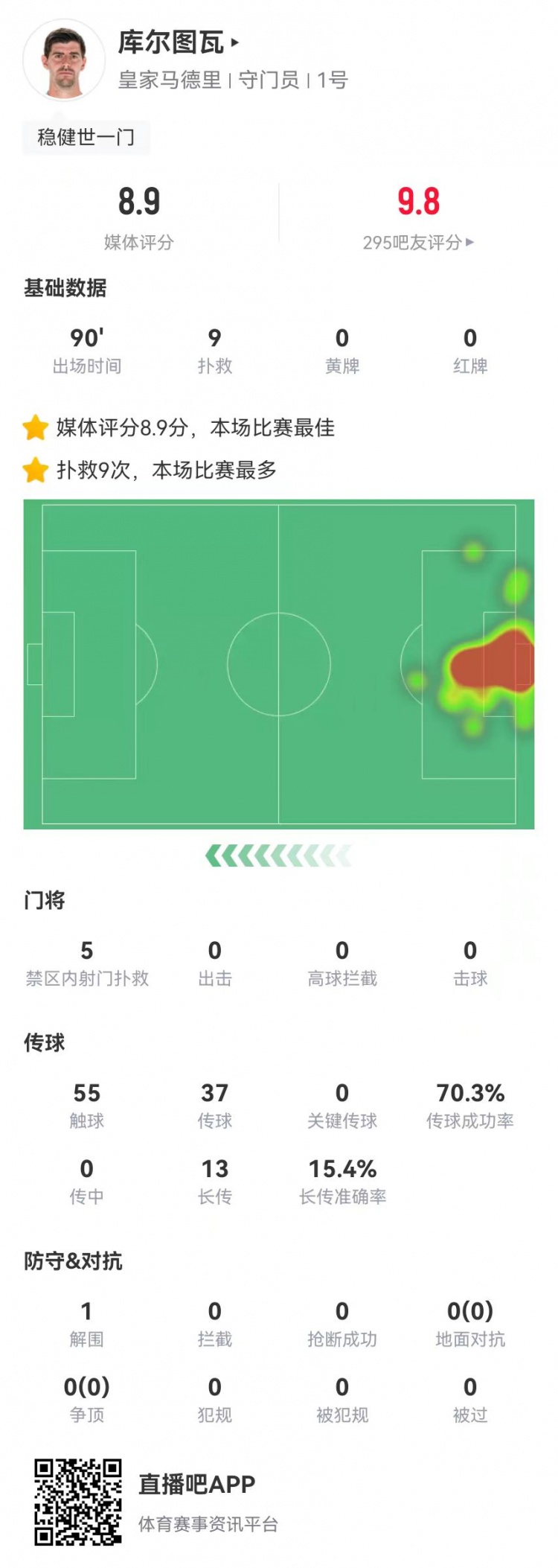 世一門(mén)！庫(kù)爾圖瓦本場(chǎng)9次撲救、預(yù)期撲出0.86球，獲評(píng)8.9分