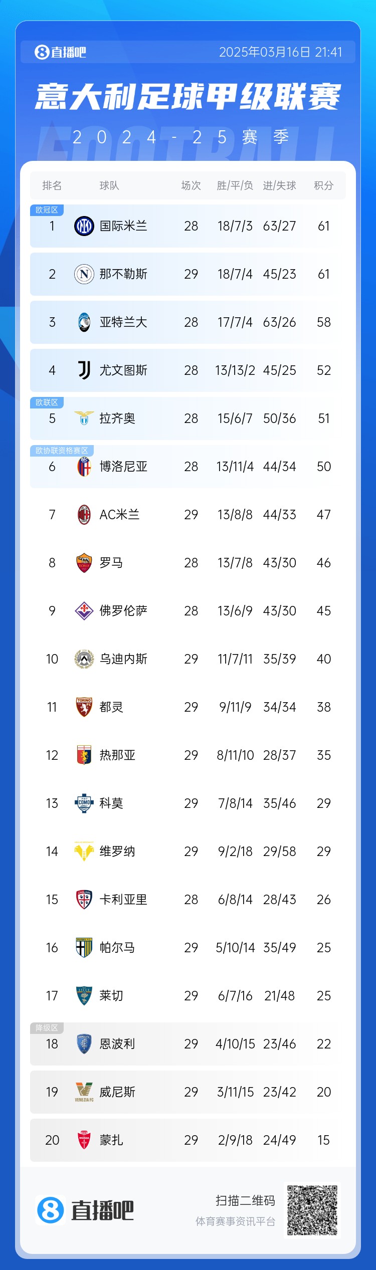 意甲積分榜：那不勒斯先賽悶平仍第2，前三差距僅有1場球