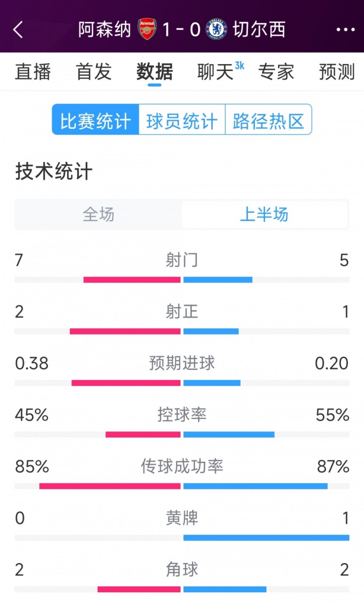 槍手1球領先，阿森納vs切爾西半場數據：射門7-5，射正2-1