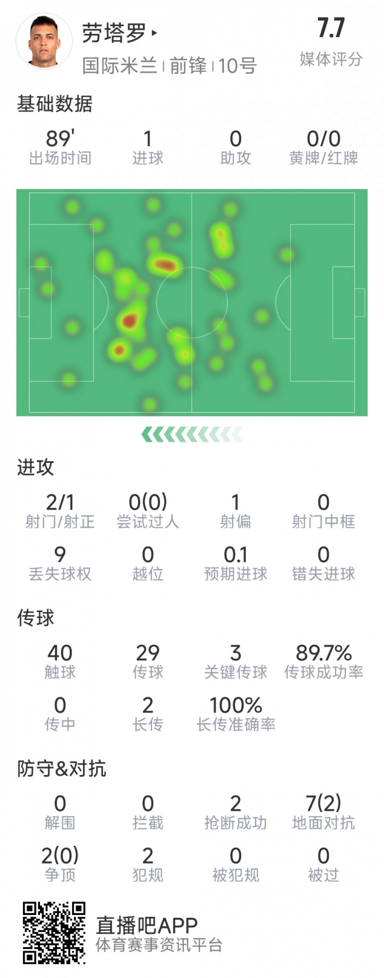 勞塔羅本場數(shù)據(jù)：1粒進球，2射1正，3次關鍵傳球，2次搶斷