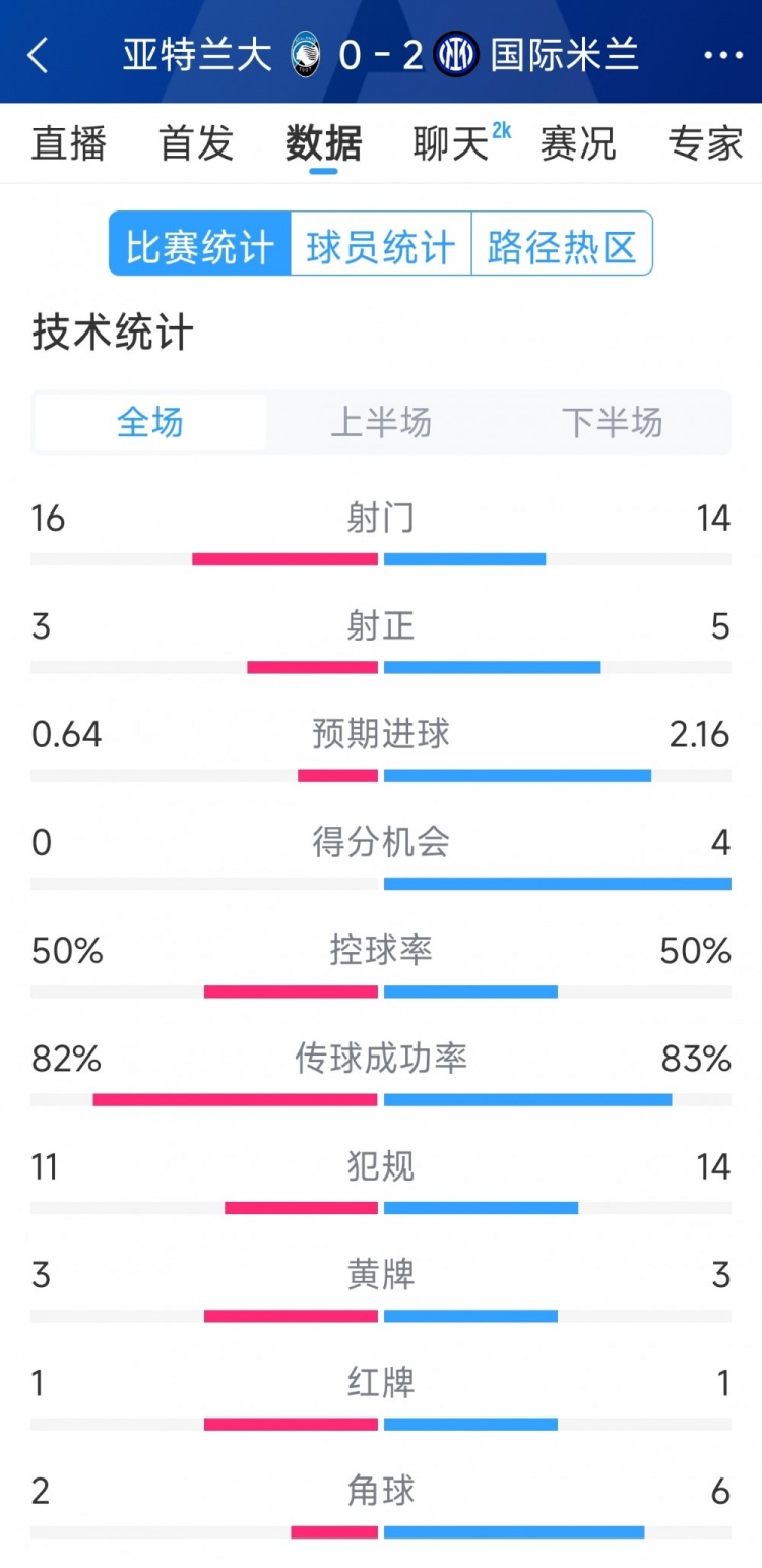 國米2-0亞特蘭大全場數(shù)據(jù)：射門14-16，射正5-3，得分機會4-0