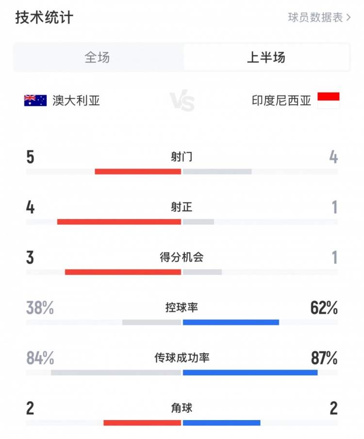 澳大利亞vs印尼半場數據：澳大利亞4射正進3球，印尼控球率62%