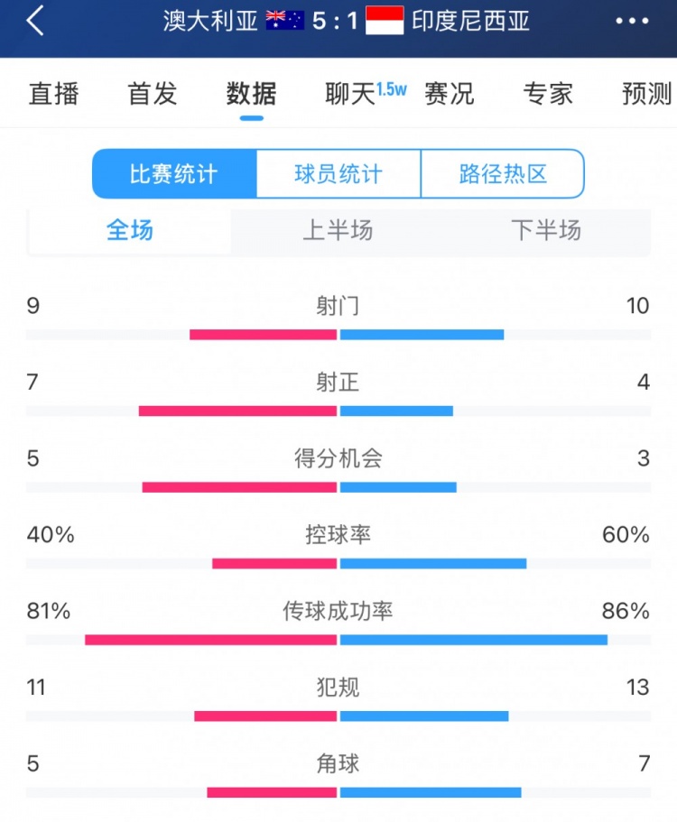 簡單高效！澳大利亞vs印尼數據：9射門7射正，5次得分機會全把握