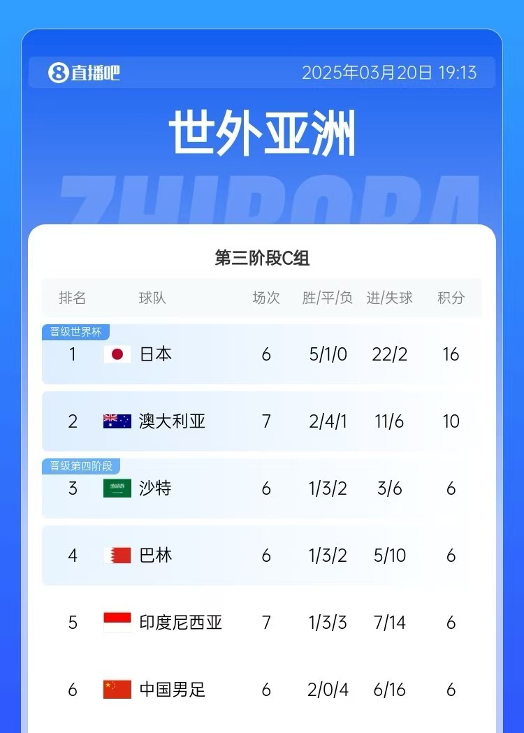 積分榜：印尼先賽仍6分&凈勝球暫多國足3個，澳大利亞10分居第2