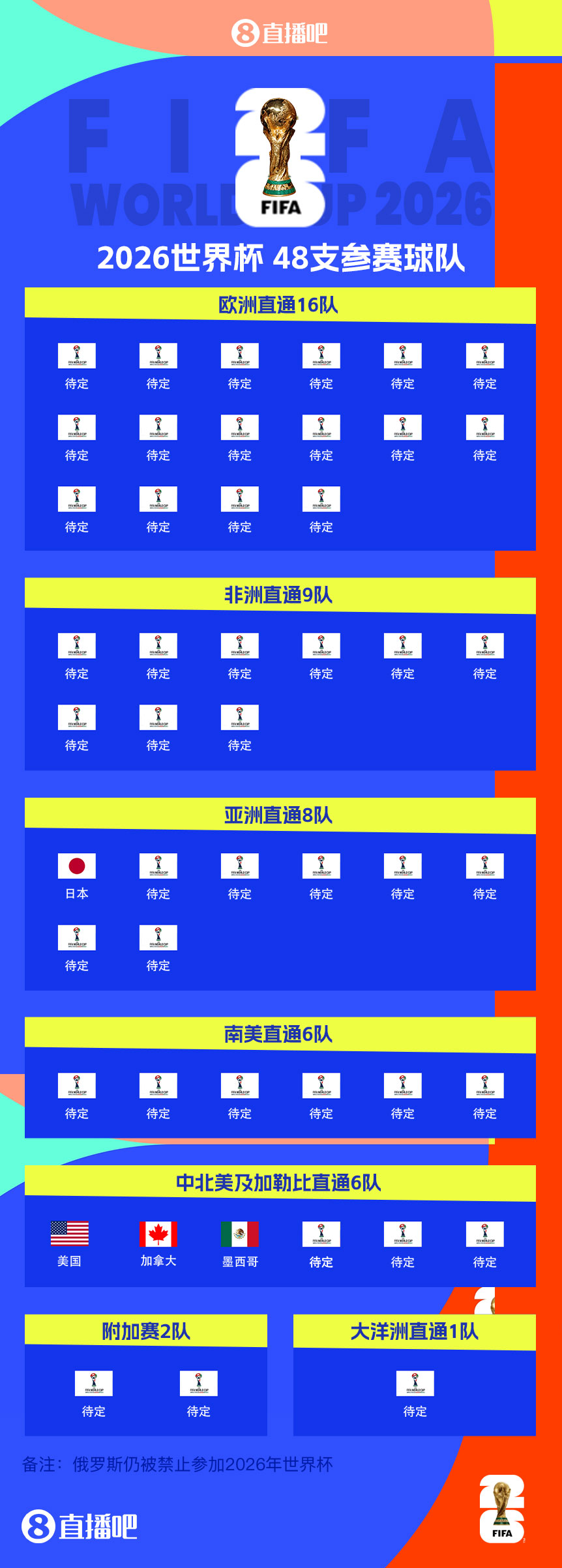 東道主外首隊！日本提前3輪晉級世界杯 連續(xù)8屆參賽+刷新最快紀(jì)錄