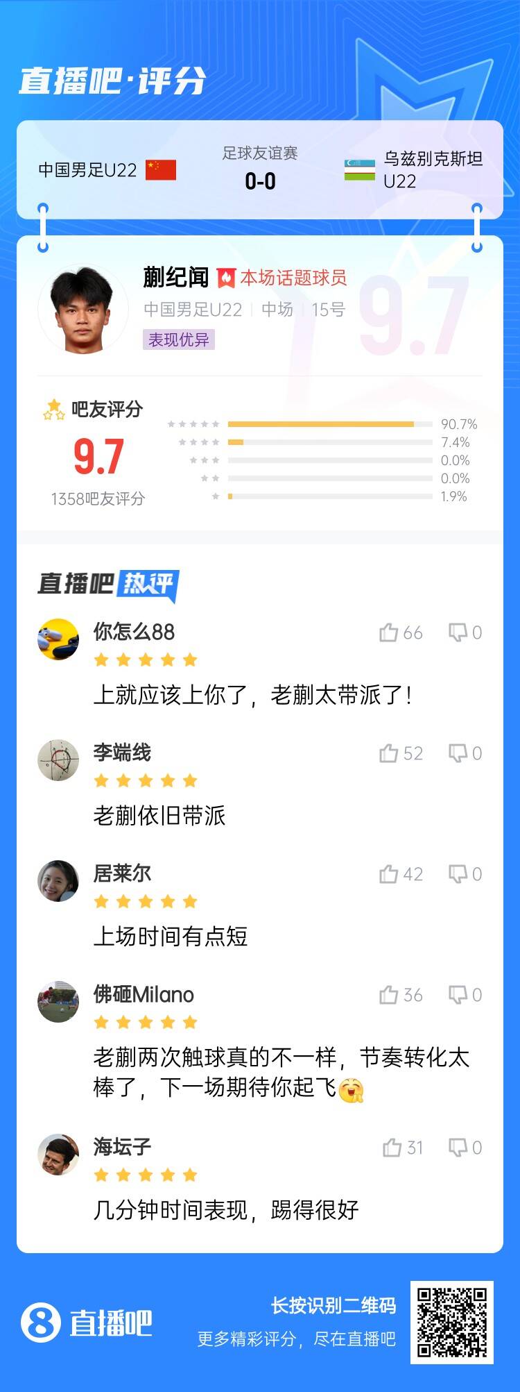 跳級降維打擊！蒯紀(jì)聞收獲9.7分高分：太帶派了！上場時(shí)間有點(diǎn)短