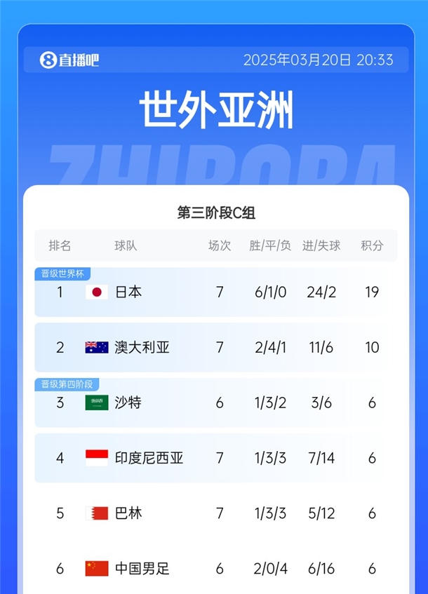 降維打擊?日本36強賽6戰全勝且1球未丟，18強賽6勝1平再轟24球