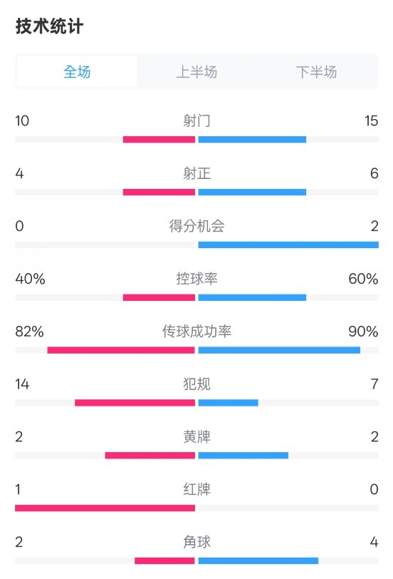 荷蘭2-2西班牙數據：射門10-15，射正4-6，控球40%-60%，紅牌1-0