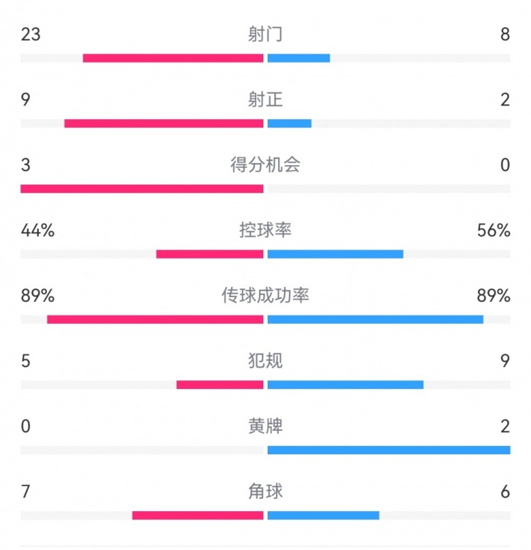 葡萄牙0-1丹麥數據：射門8-23，射正2-9，得分機會0-3