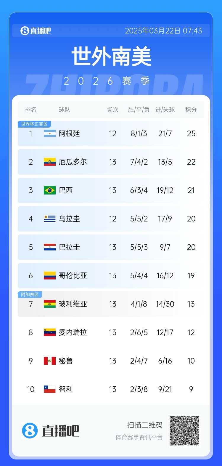 強(qiáng)！厄瓜多爾開局被扣3分，目前3連勝6場不敗，超巴西暫排第二