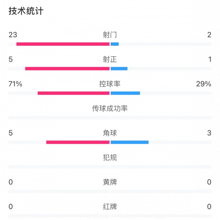 這就是足球！浦和女足射門23比2占壓倒性優勢，武漢女足點球晉級