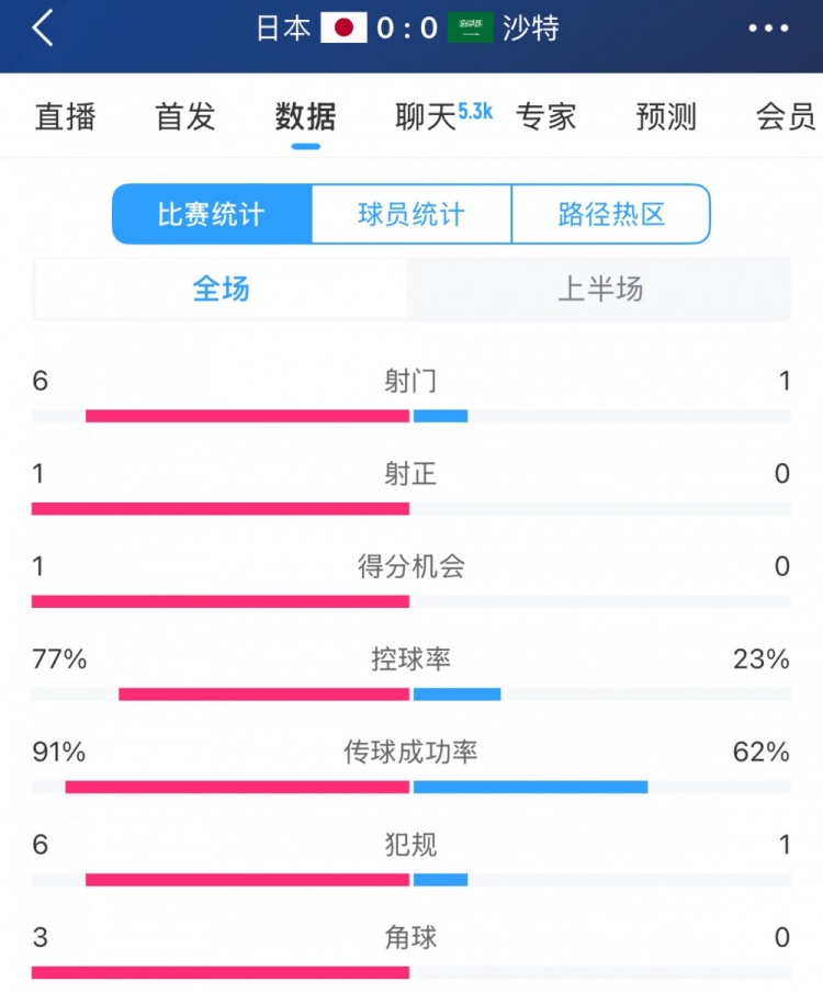 得勢不得分，日本vs沙特半場數據：射門數6-1，控球率77%-23%