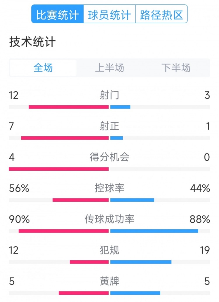 阿根廷4-1巴西全場(chǎng)數(shù)據(jù)：射門12-3，射正7-1，得分機(jī)會(huì)4-0