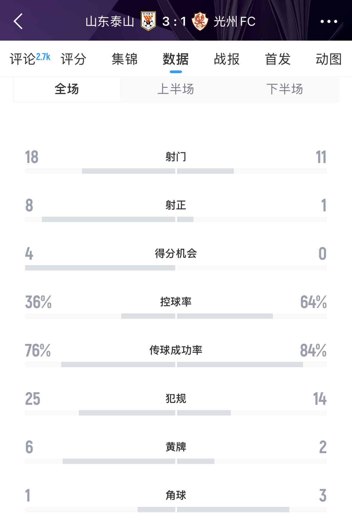 又被罰了！亞足聯官方：泰山對陣光州時6人染黃，罰款6000美元