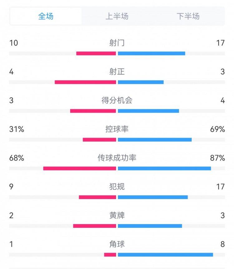 海港3-3西海岸數(shù)據(jù)：射門17-10，射正3-4，得分機會4-3，犯規(guī)17-9