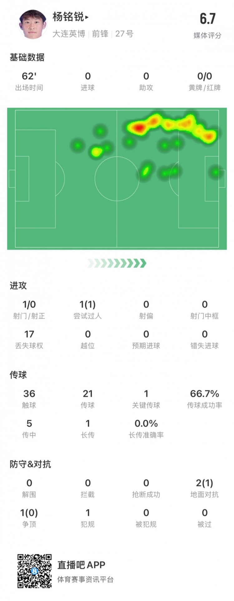 17歲小將楊銘銳中超首秀數據：關鍵傳球1次，丟失球權17次