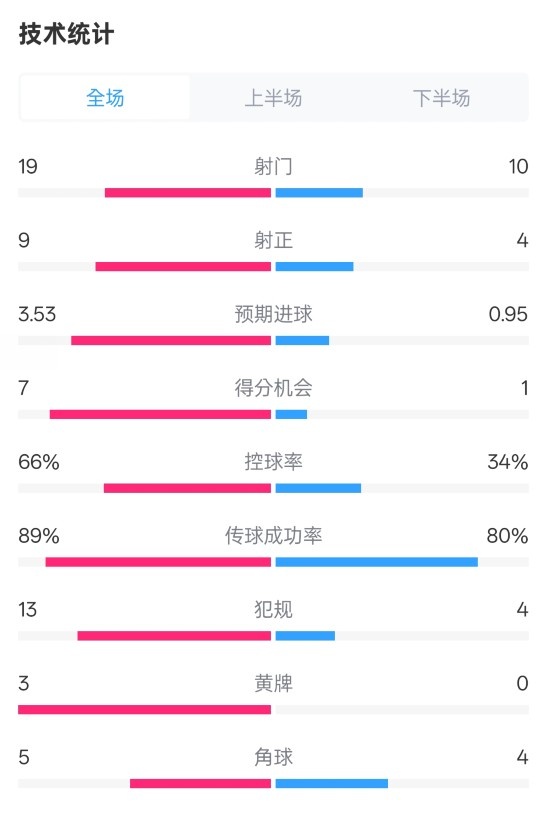 拜仁3-2圣保利全場數據：射門19-10，射正9-4，控球率66%-34%