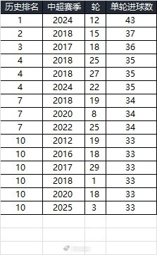 25賽季第三輪單輪總進(jìn)球33個，在中超歷史上排名第10
